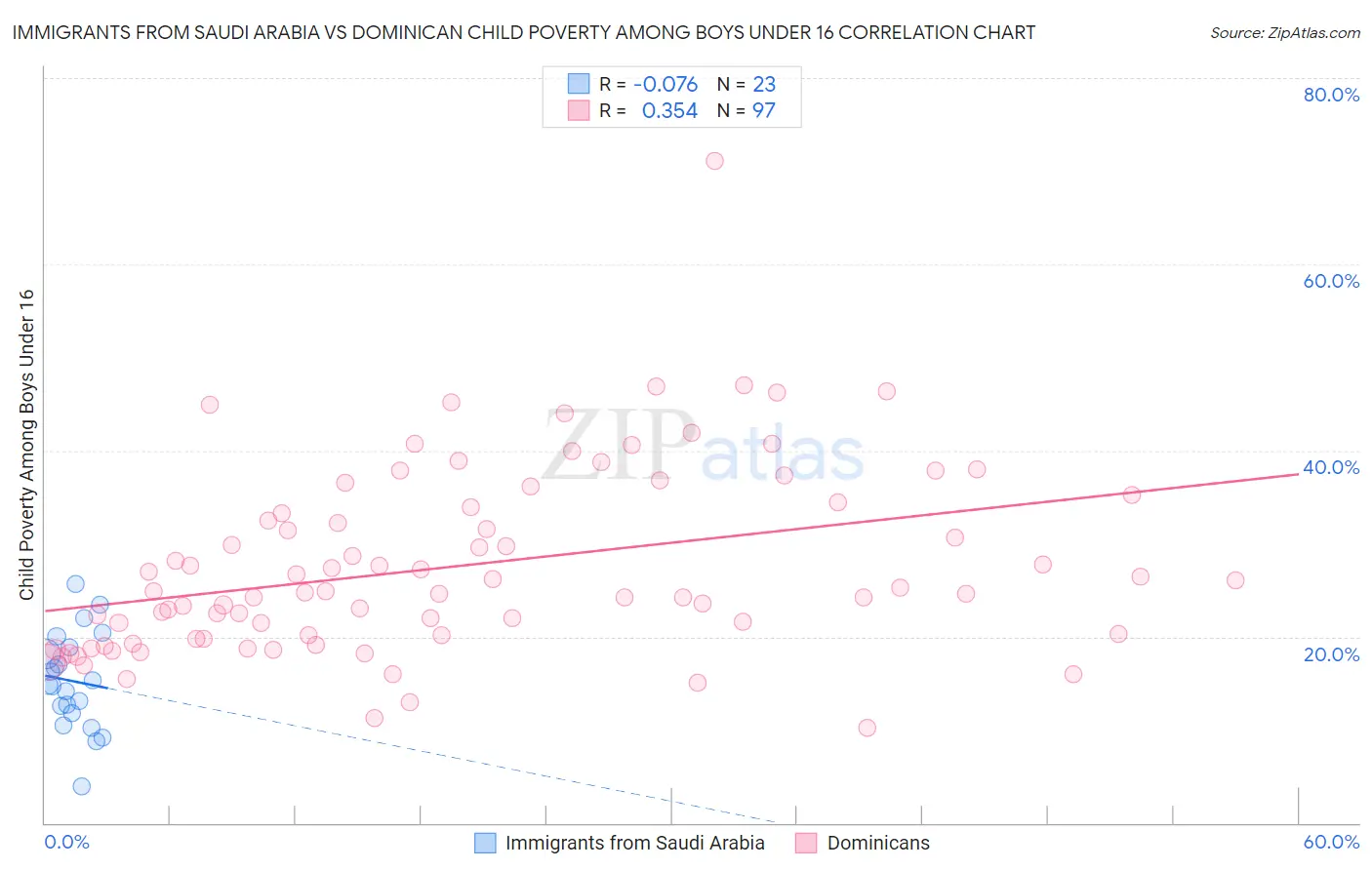 Immigrants from Saudi Arabia vs Dominican Child Poverty Among Boys Under 16