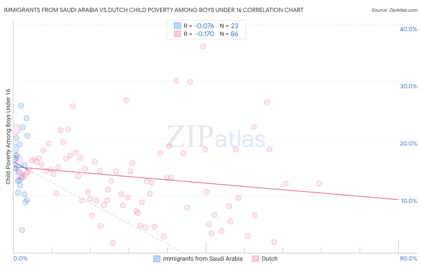 Immigrants from Saudi Arabia vs Dutch Child Poverty Among Boys Under 16
