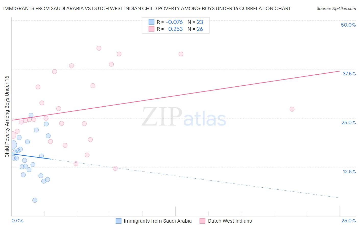 Immigrants from Saudi Arabia vs Dutch West Indian Child Poverty Among Boys Under 16
