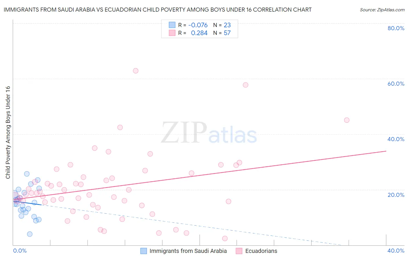 Immigrants from Saudi Arabia vs Ecuadorian Child Poverty Among Boys Under 16