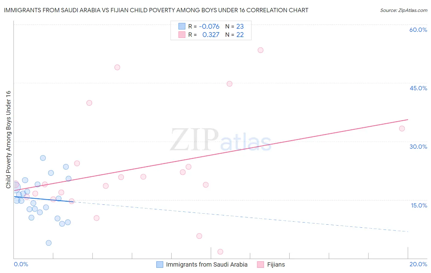 Immigrants from Saudi Arabia vs Fijian Child Poverty Among Boys Under 16