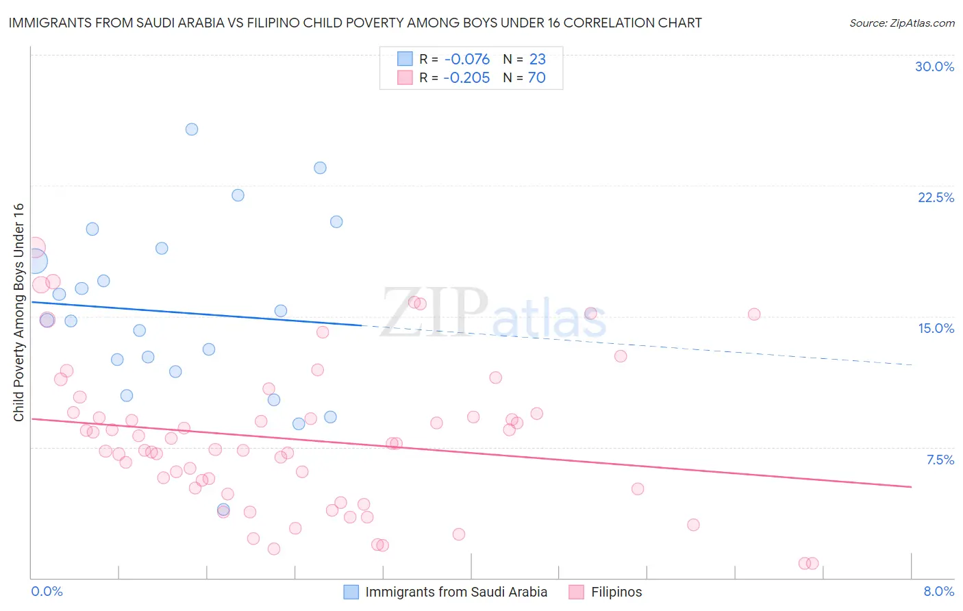 Immigrants from Saudi Arabia vs Filipino Child Poverty Among Boys Under 16