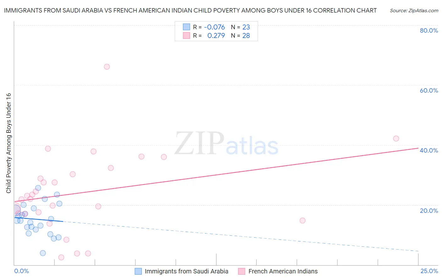 Immigrants from Saudi Arabia vs French American Indian Child Poverty Among Boys Under 16