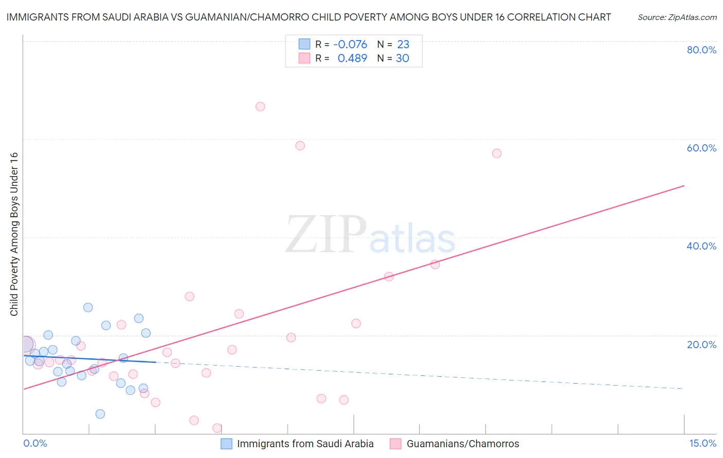 Immigrants from Saudi Arabia vs Guamanian/Chamorro Child Poverty Among Boys Under 16