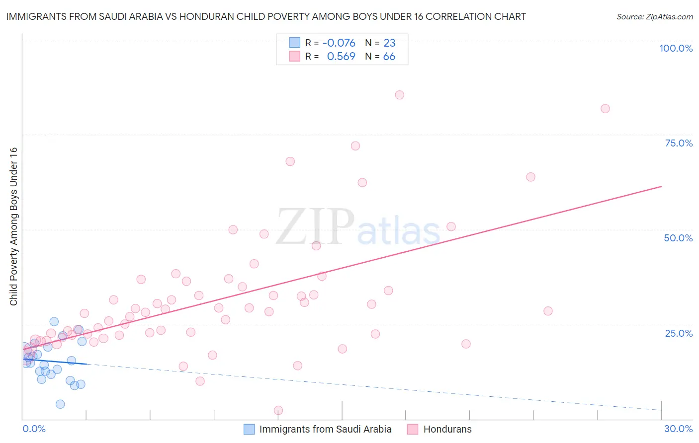 Immigrants from Saudi Arabia vs Honduran Child Poverty Among Boys Under 16
