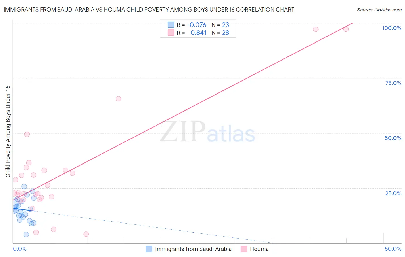 Immigrants from Saudi Arabia vs Houma Child Poverty Among Boys Under 16