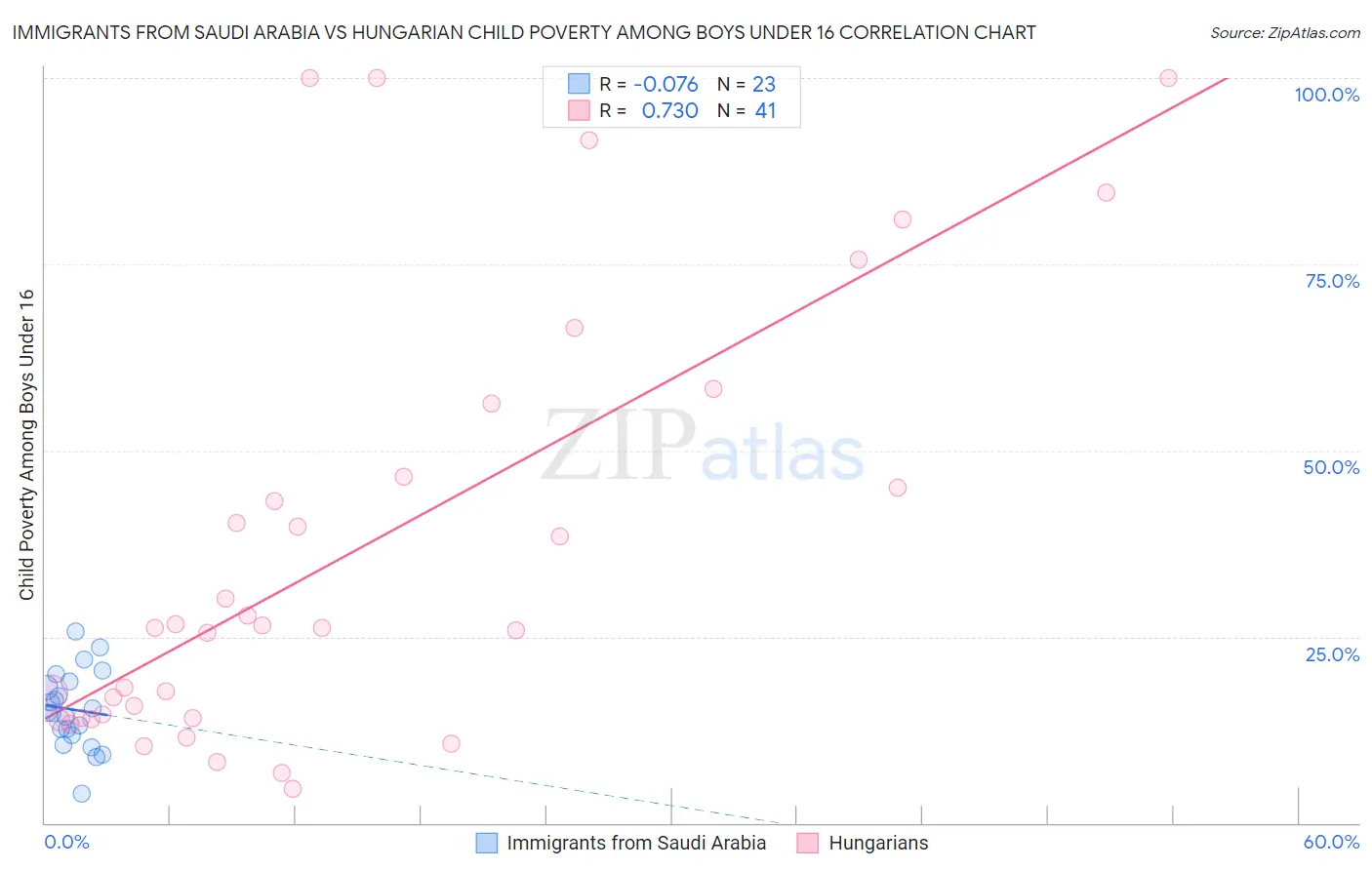 Immigrants from Saudi Arabia vs Hungarian Child Poverty Among Boys Under 16