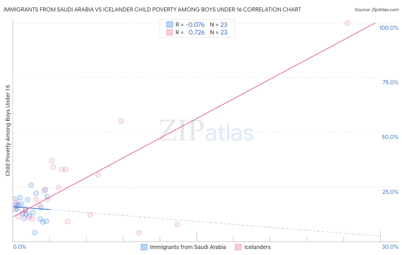 Immigrants from Saudi Arabia vs Icelander Child Poverty Among Boys Under 16