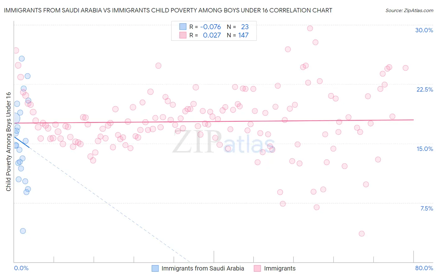 Immigrants from Saudi Arabia vs Immigrants Child Poverty Among Boys Under 16