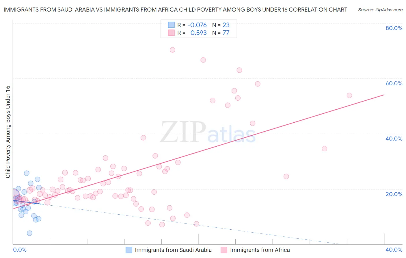 Immigrants from Saudi Arabia vs Immigrants from Africa Child Poverty Among Boys Under 16