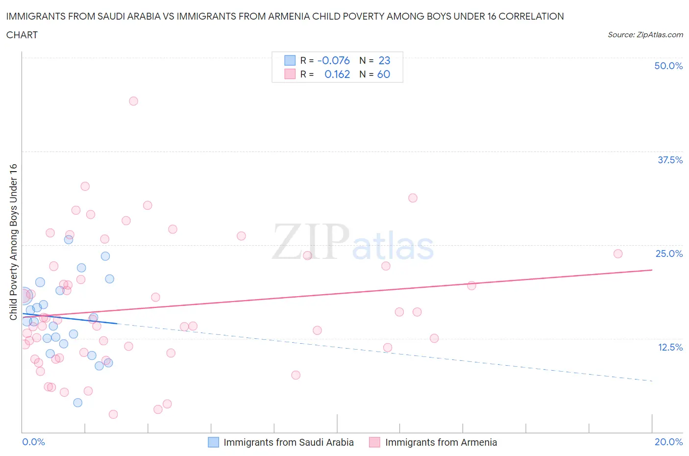 Immigrants from Saudi Arabia vs Immigrants from Armenia Child Poverty Among Boys Under 16