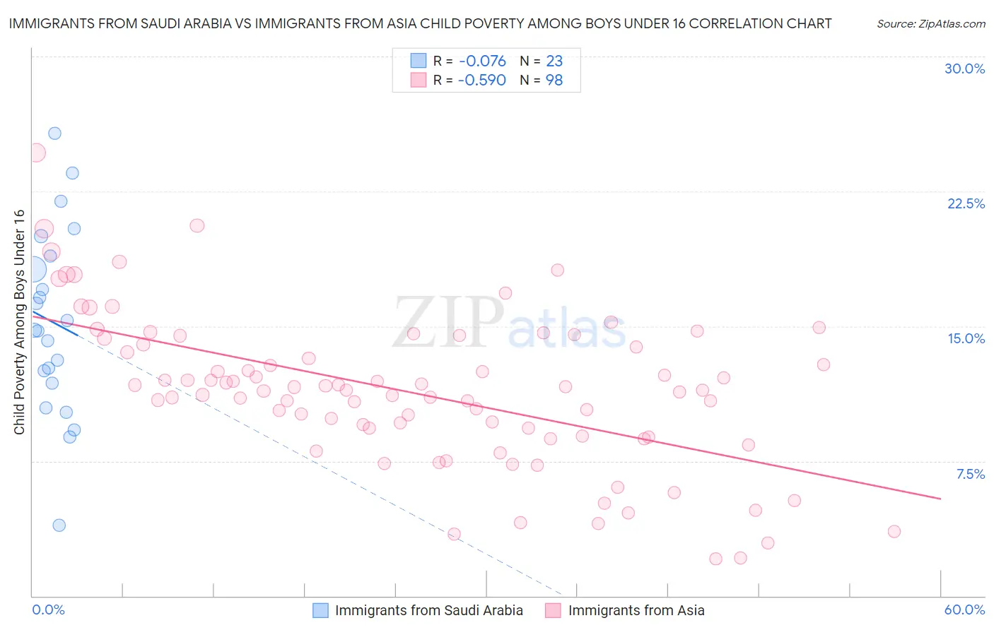 Immigrants from Saudi Arabia vs Immigrants from Asia Child Poverty Among Boys Under 16