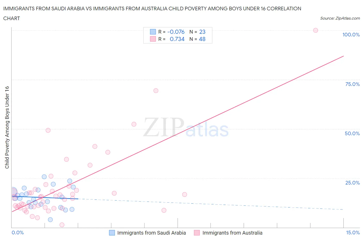 Immigrants from Saudi Arabia vs Immigrants from Australia Child Poverty Among Boys Under 16