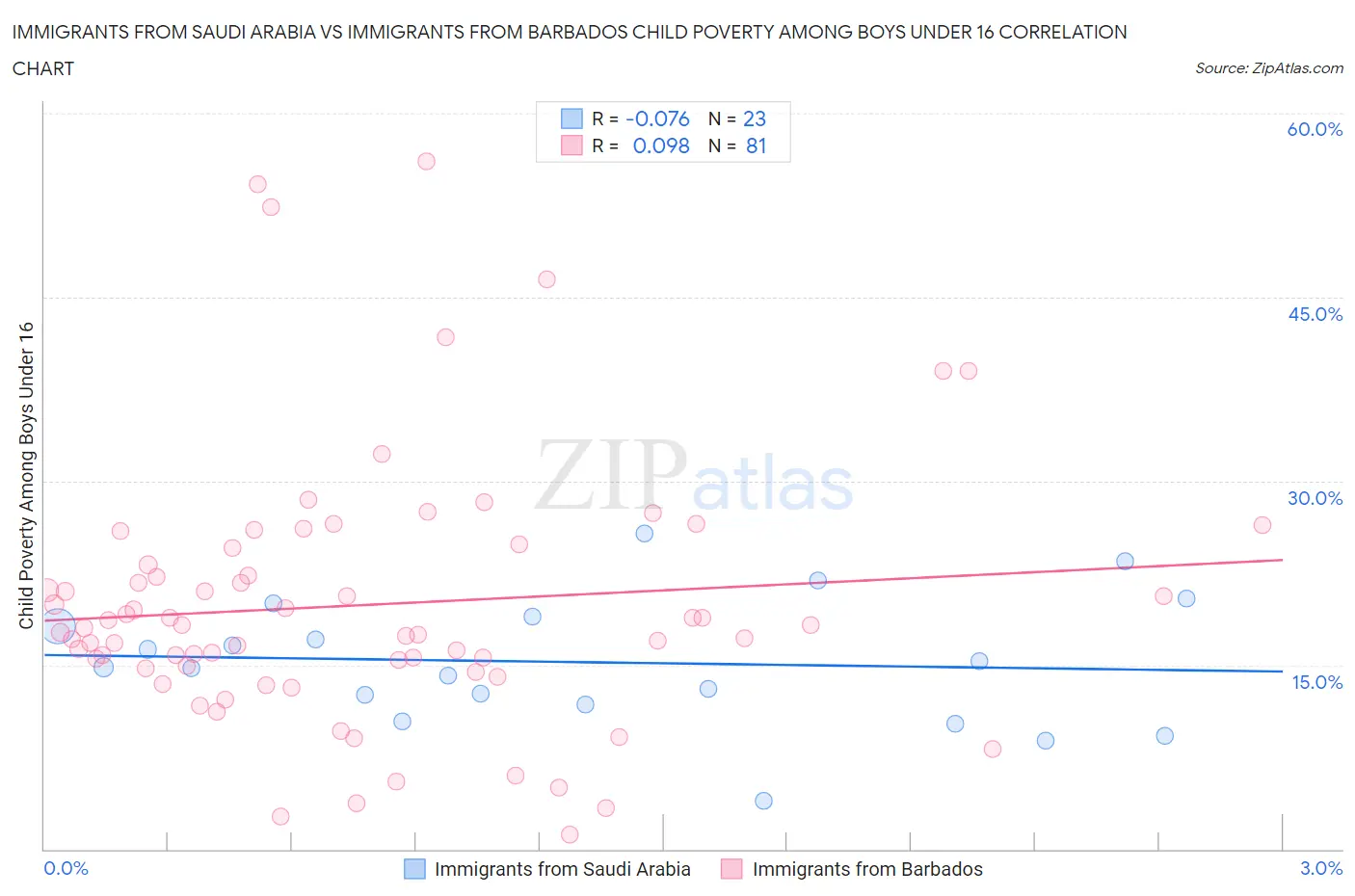 Immigrants from Saudi Arabia vs Immigrants from Barbados Child Poverty Among Boys Under 16