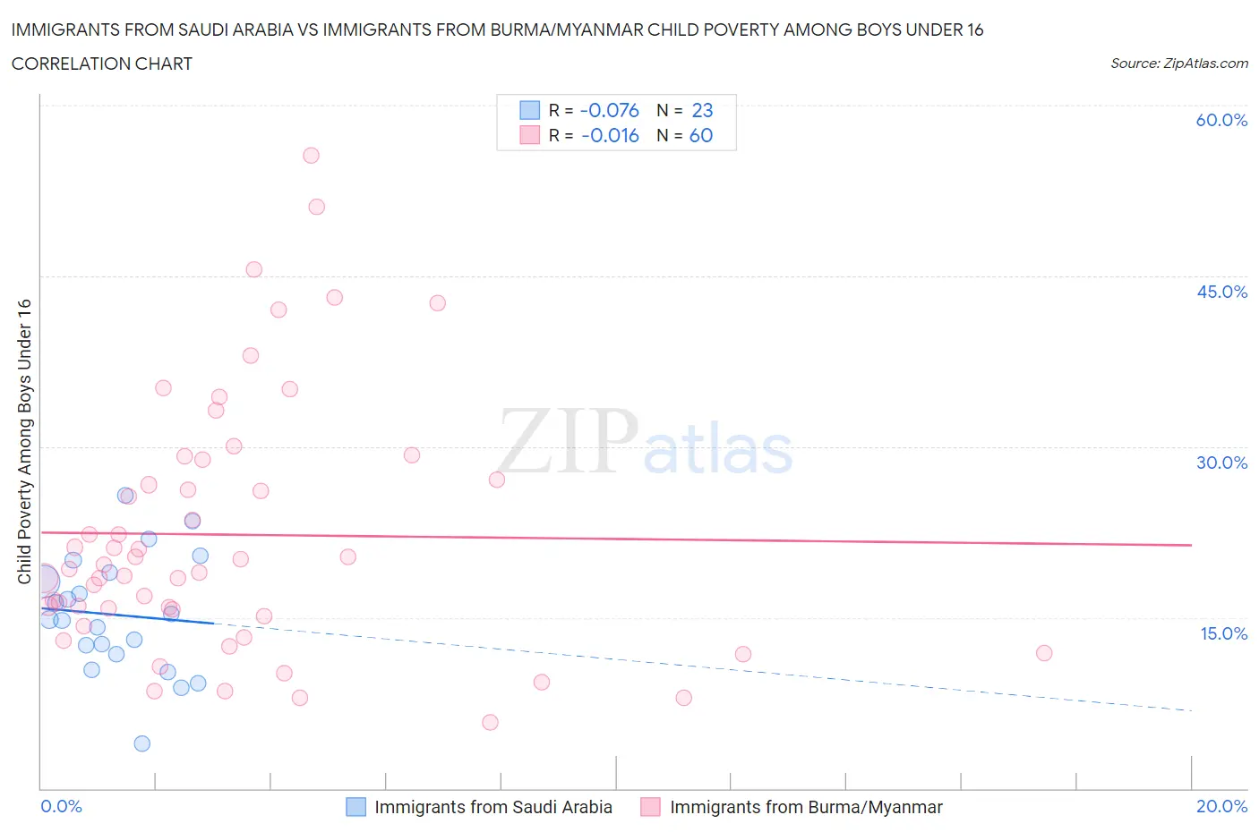 Immigrants from Saudi Arabia vs Immigrants from Burma/Myanmar Child Poverty Among Boys Under 16