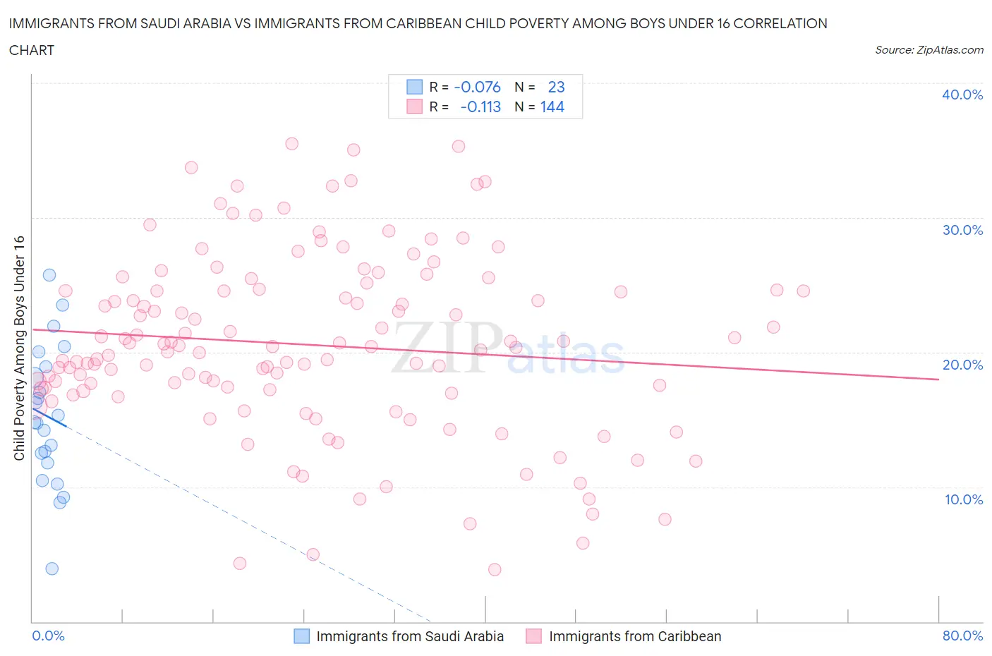 Immigrants from Saudi Arabia vs Immigrants from Caribbean Child Poverty Among Boys Under 16