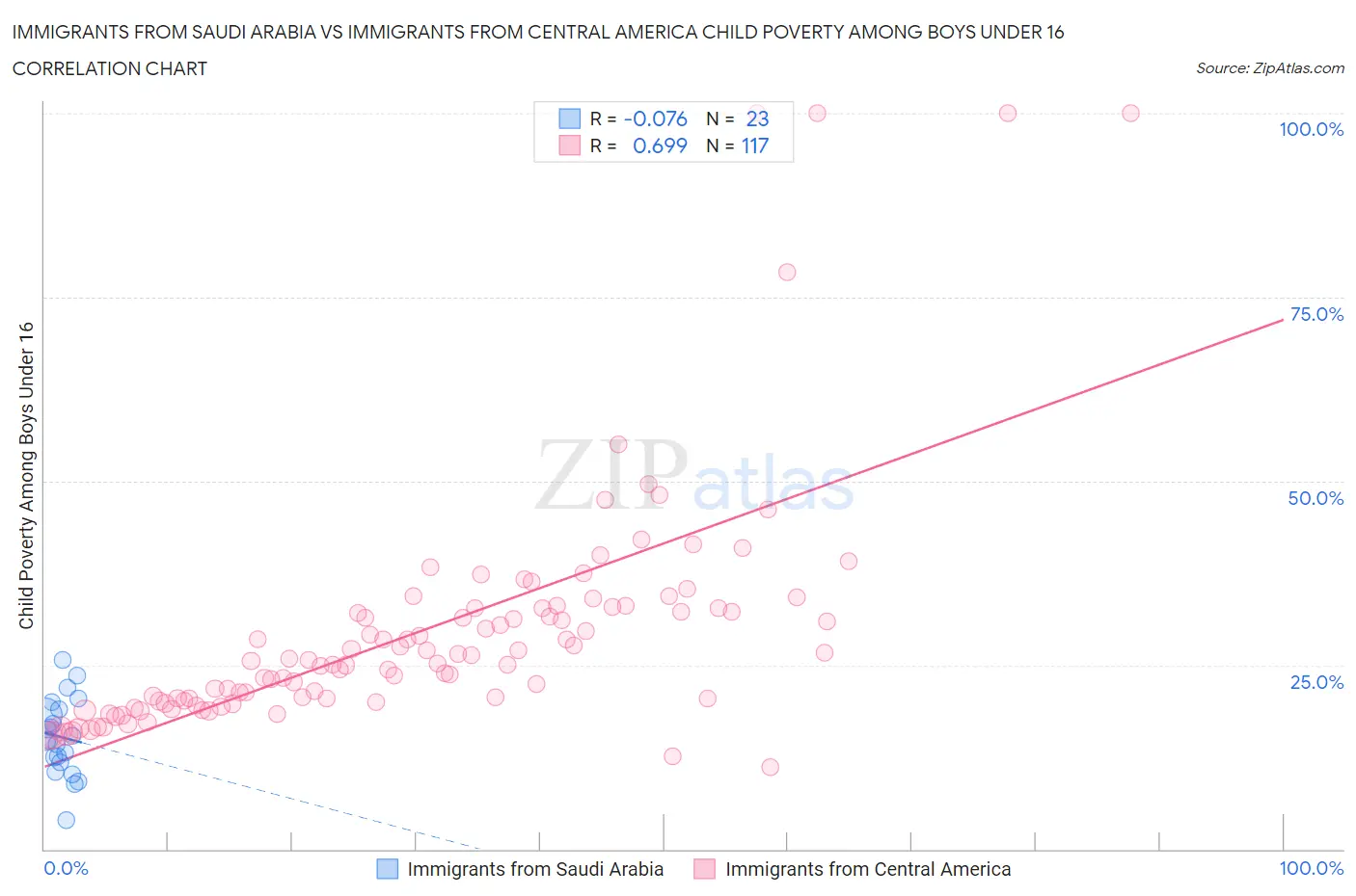 Immigrants from Saudi Arabia vs Immigrants from Central America Child Poverty Among Boys Under 16