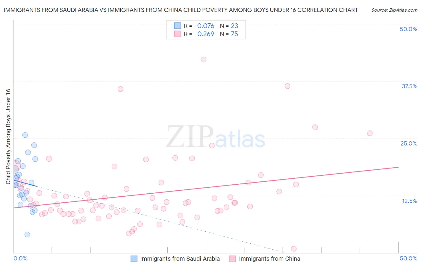 Immigrants from Saudi Arabia vs Immigrants from China Child Poverty Among Boys Under 16