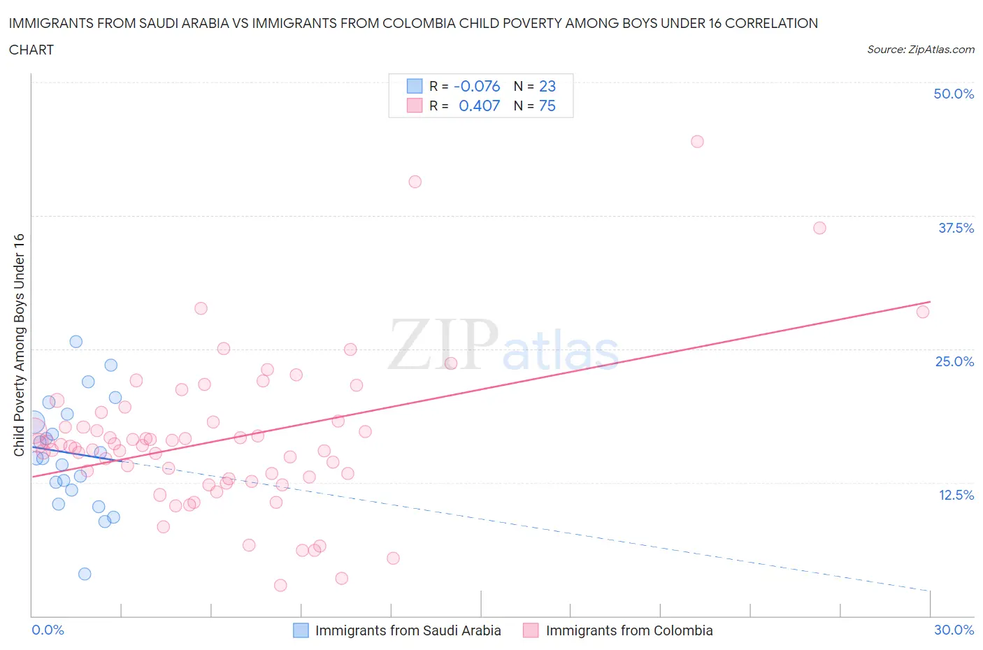 Immigrants from Saudi Arabia vs Immigrants from Colombia Child Poverty Among Boys Under 16