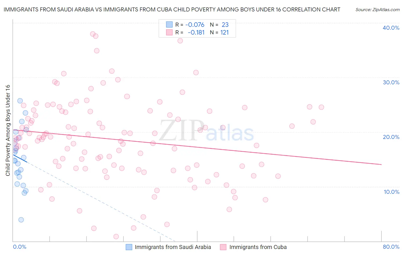 Immigrants from Saudi Arabia vs Immigrants from Cuba Child Poverty Among Boys Under 16