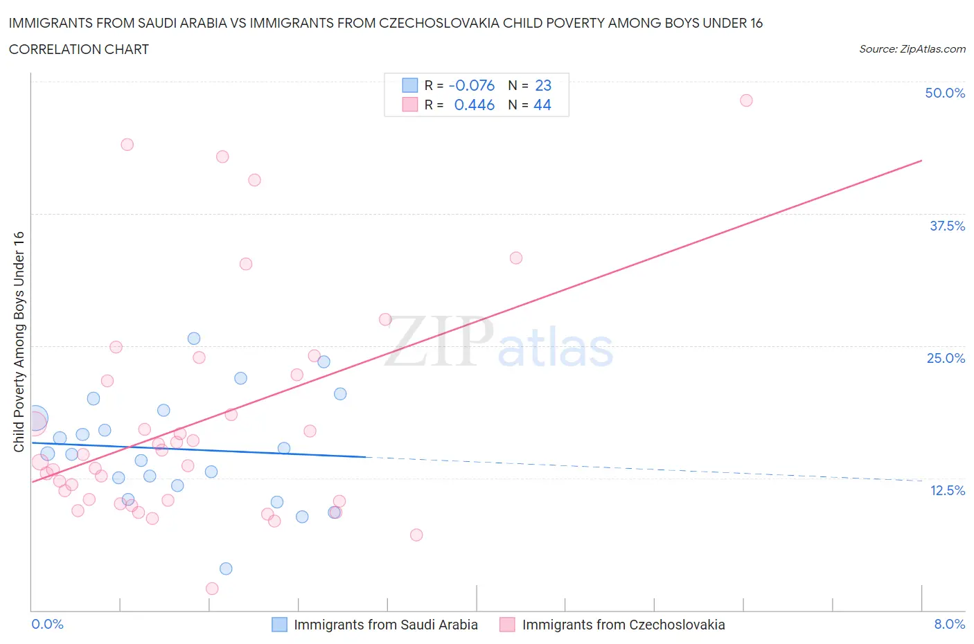 Immigrants from Saudi Arabia vs Immigrants from Czechoslovakia Child Poverty Among Boys Under 16