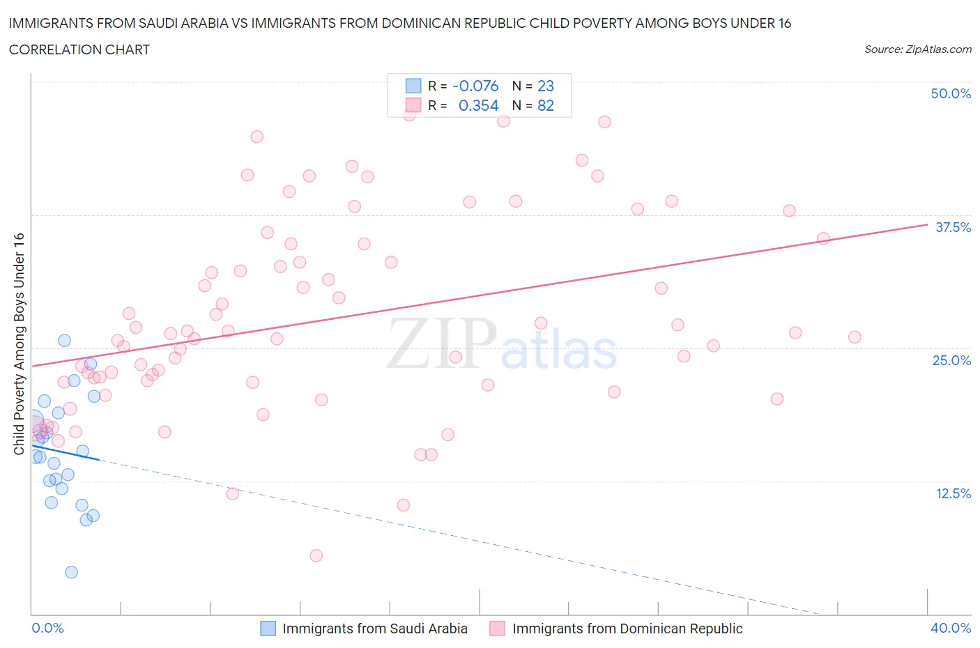 Immigrants from Saudi Arabia vs Immigrants from Dominican Republic Child Poverty Among Boys Under 16