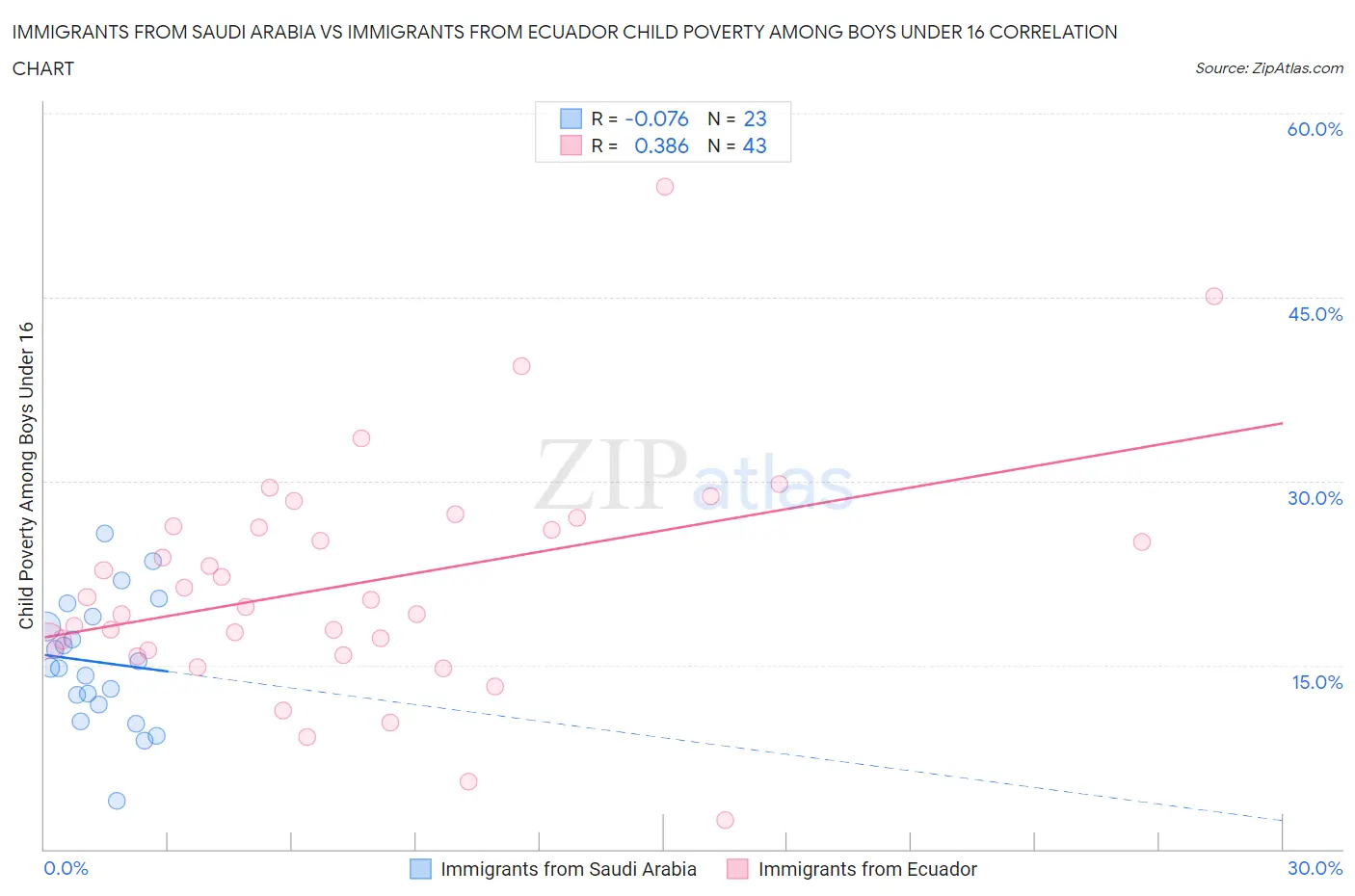 Immigrants from Saudi Arabia vs Immigrants from Ecuador Child Poverty Among Boys Under 16