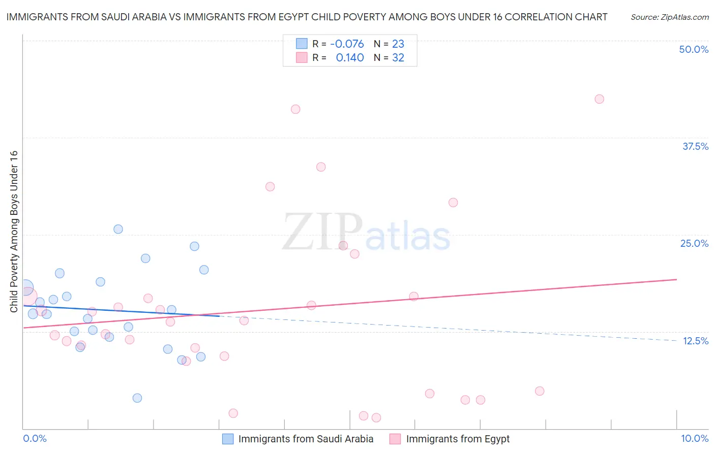 Immigrants from Saudi Arabia vs Immigrants from Egypt Child Poverty Among Boys Under 16