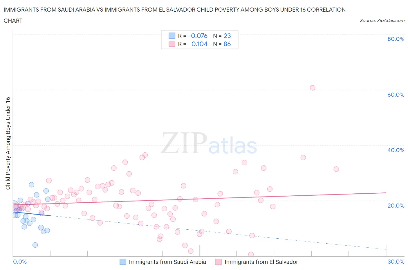 Immigrants from Saudi Arabia vs Immigrants from El Salvador Child Poverty Among Boys Under 16