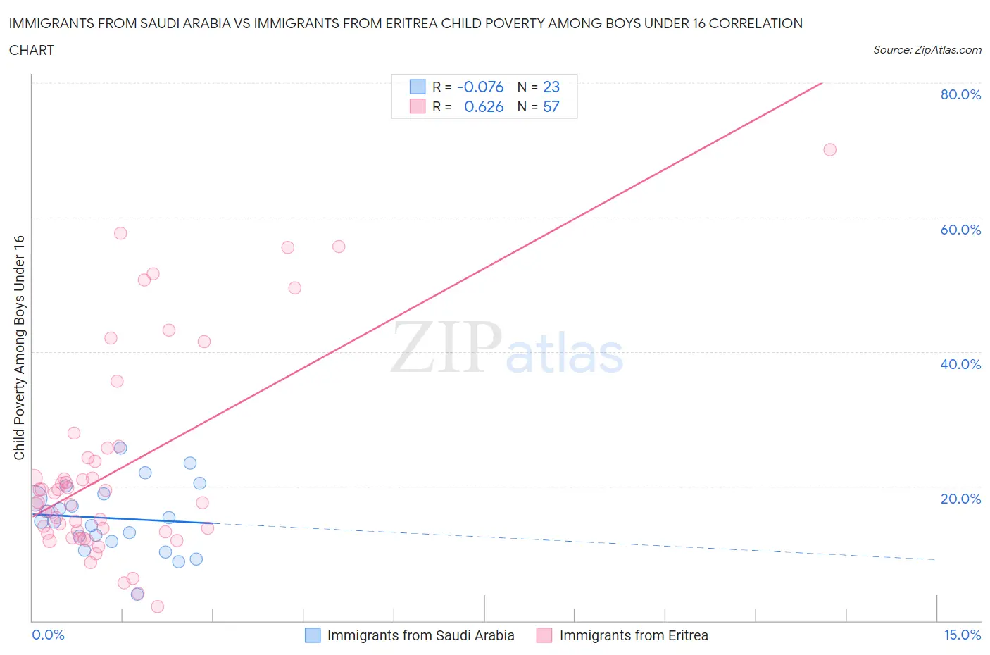Immigrants from Saudi Arabia vs Immigrants from Eritrea Child Poverty Among Boys Under 16