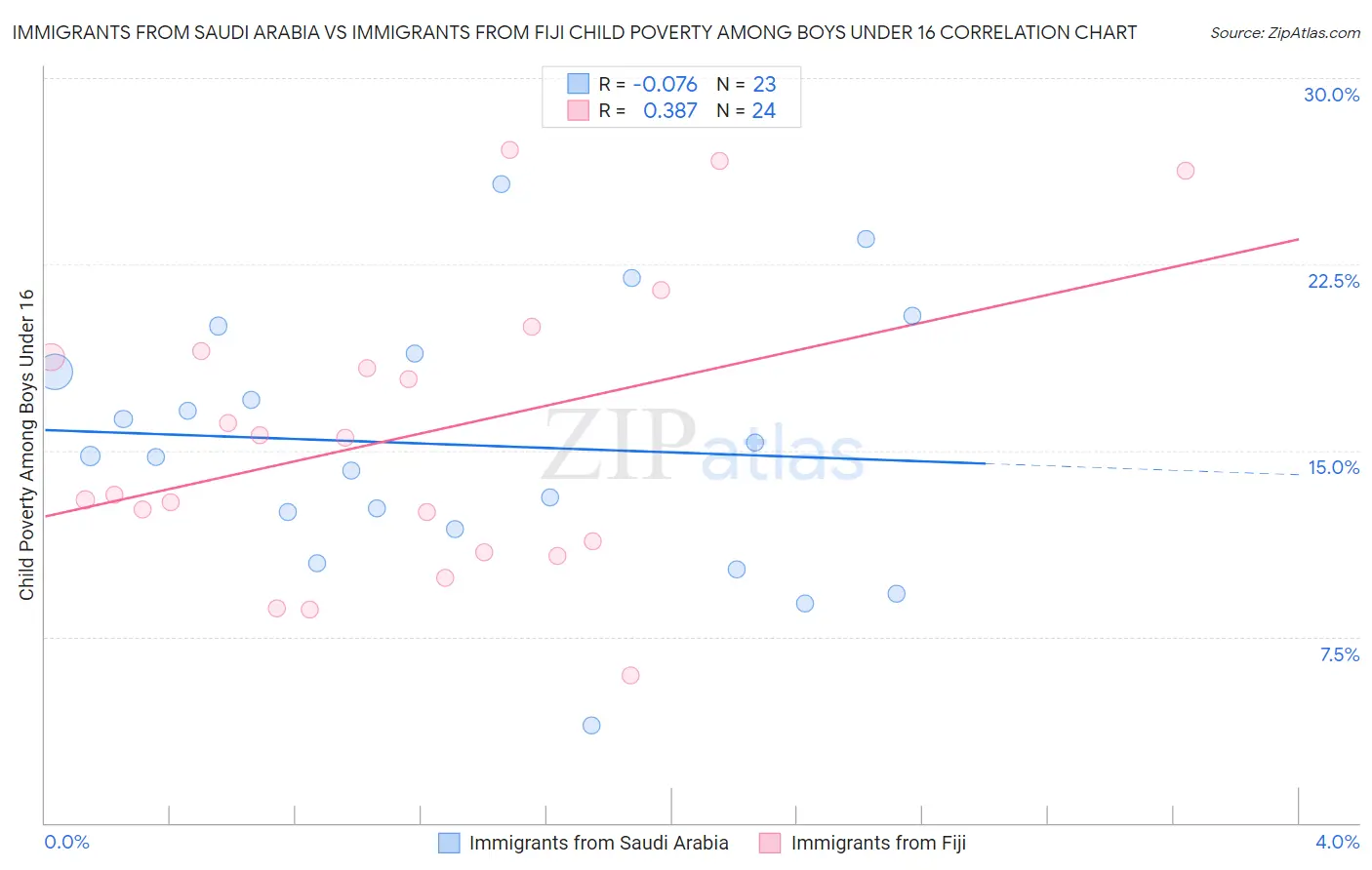 Immigrants from Saudi Arabia vs Immigrants from Fiji Child Poverty Among Boys Under 16