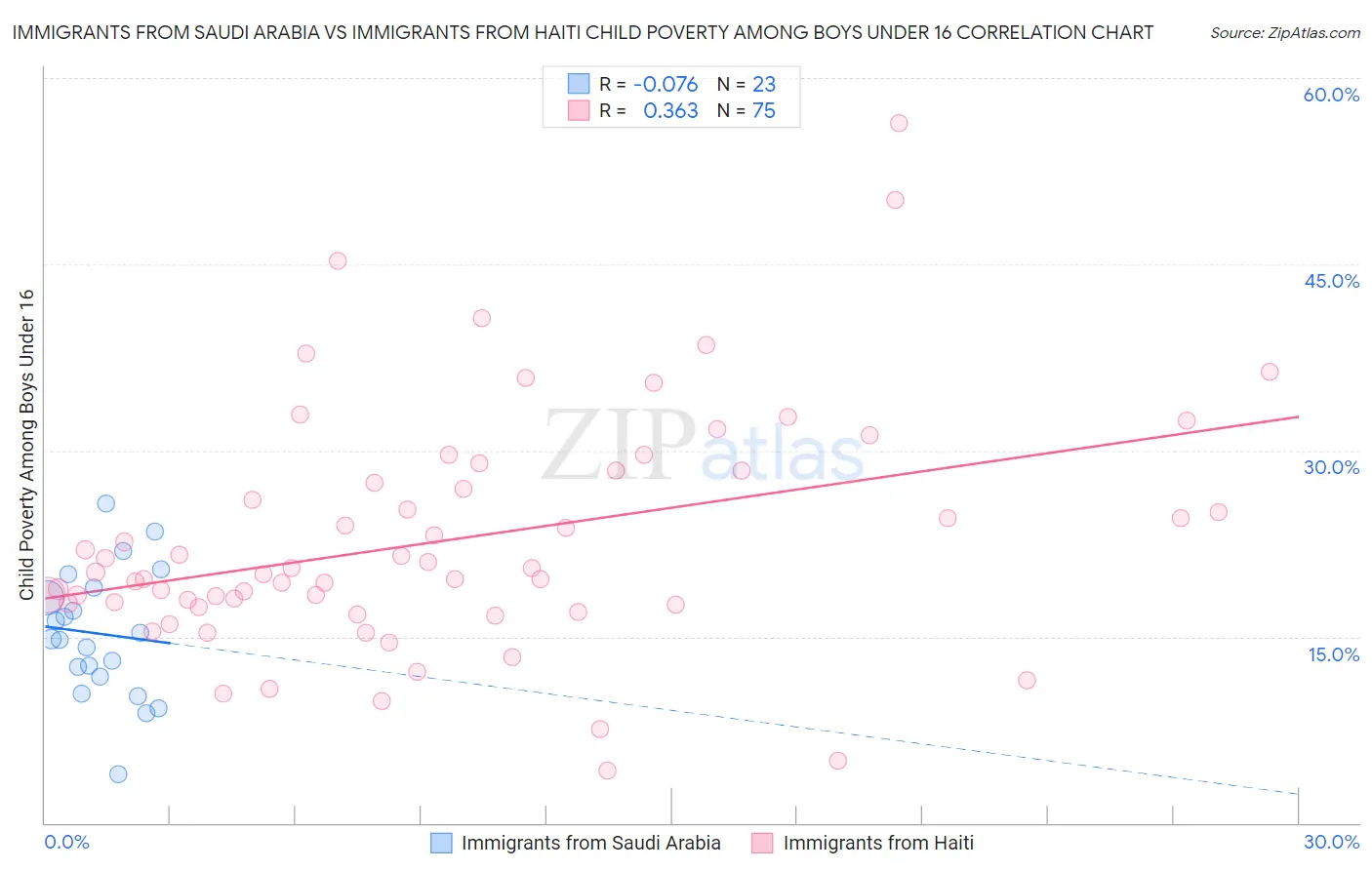 Immigrants from Saudi Arabia vs Immigrants from Haiti Child Poverty Among Boys Under 16