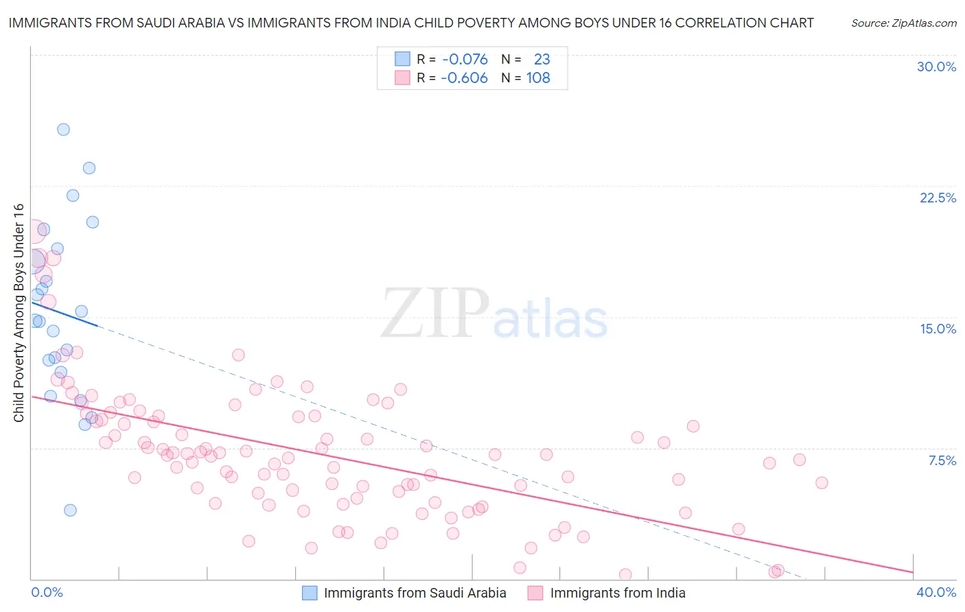 Immigrants from Saudi Arabia vs Immigrants from India Child Poverty Among Boys Under 16