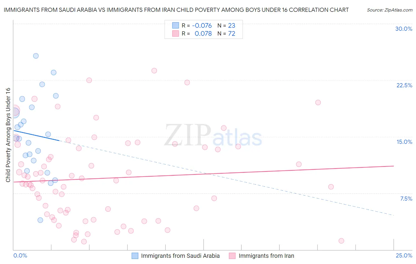 Immigrants from Saudi Arabia vs Immigrants from Iran Child Poverty Among Boys Under 16