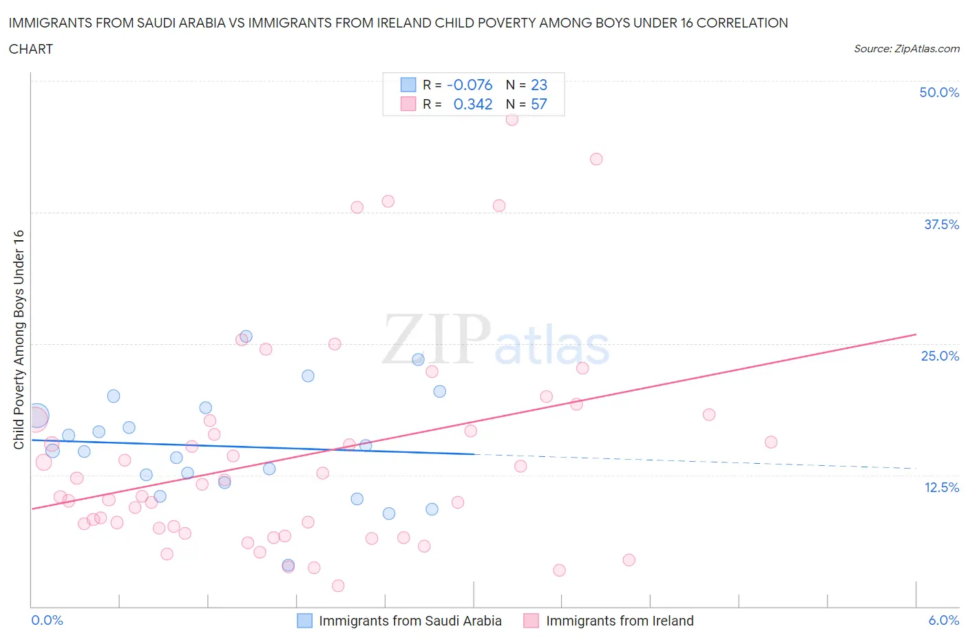 Immigrants from Saudi Arabia vs Immigrants from Ireland Child Poverty Among Boys Under 16