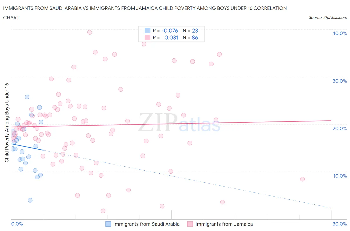 Immigrants from Saudi Arabia vs Immigrants from Jamaica Child Poverty Among Boys Under 16