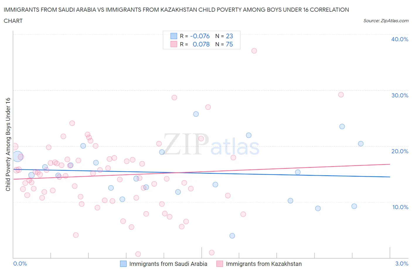 Immigrants from Saudi Arabia vs Immigrants from Kazakhstan Child Poverty Among Boys Under 16