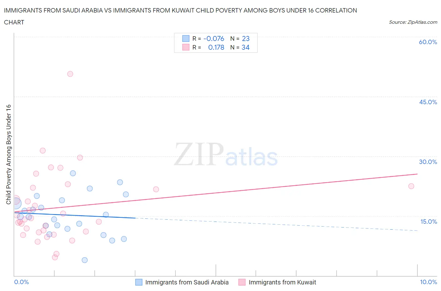 Immigrants from Saudi Arabia vs Immigrants from Kuwait Child Poverty Among Boys Under 16