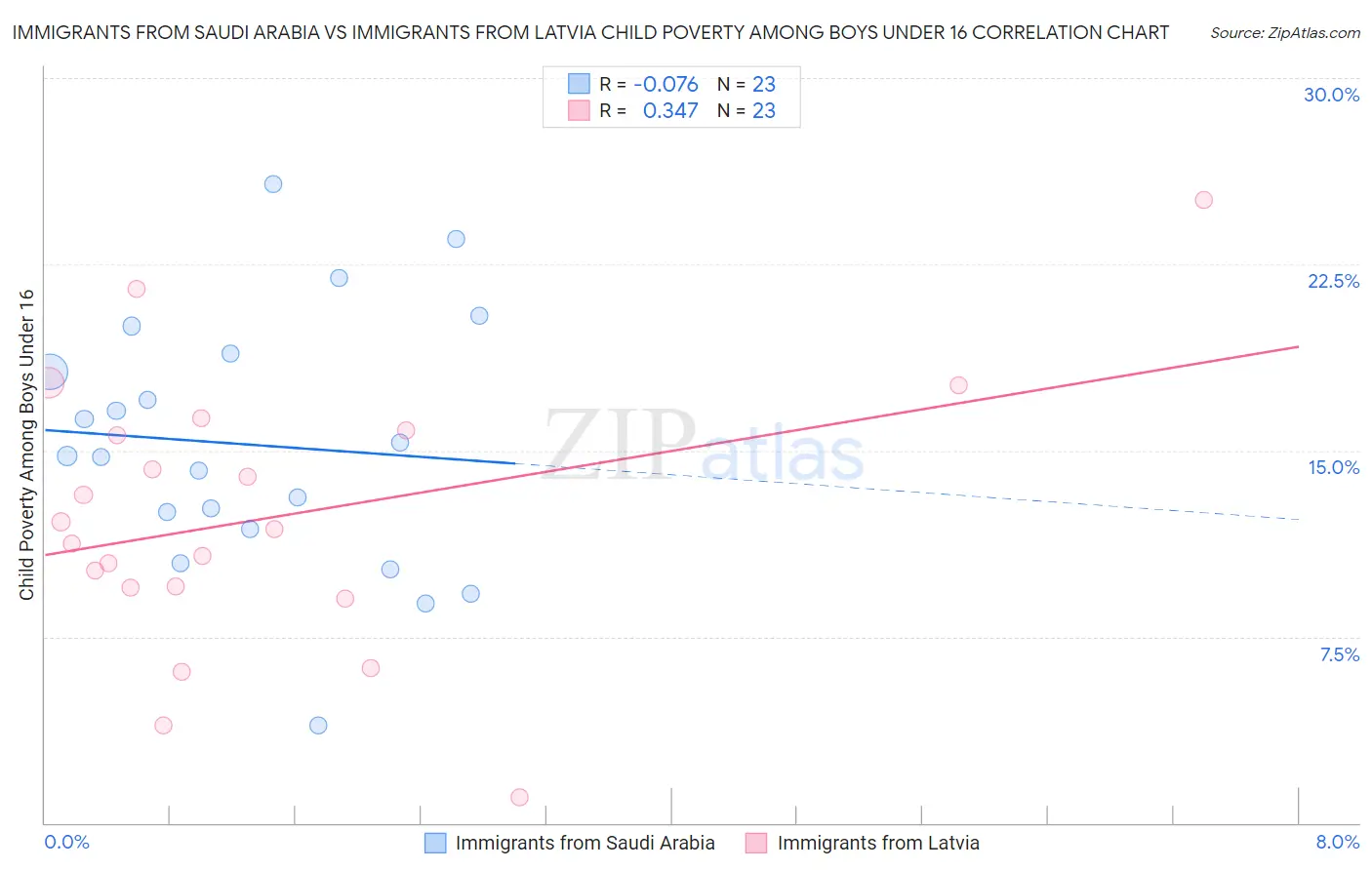 Immigrants from Saudi Arabia vs Immigrants from Latvia Child Poverty Among Boys Under 16