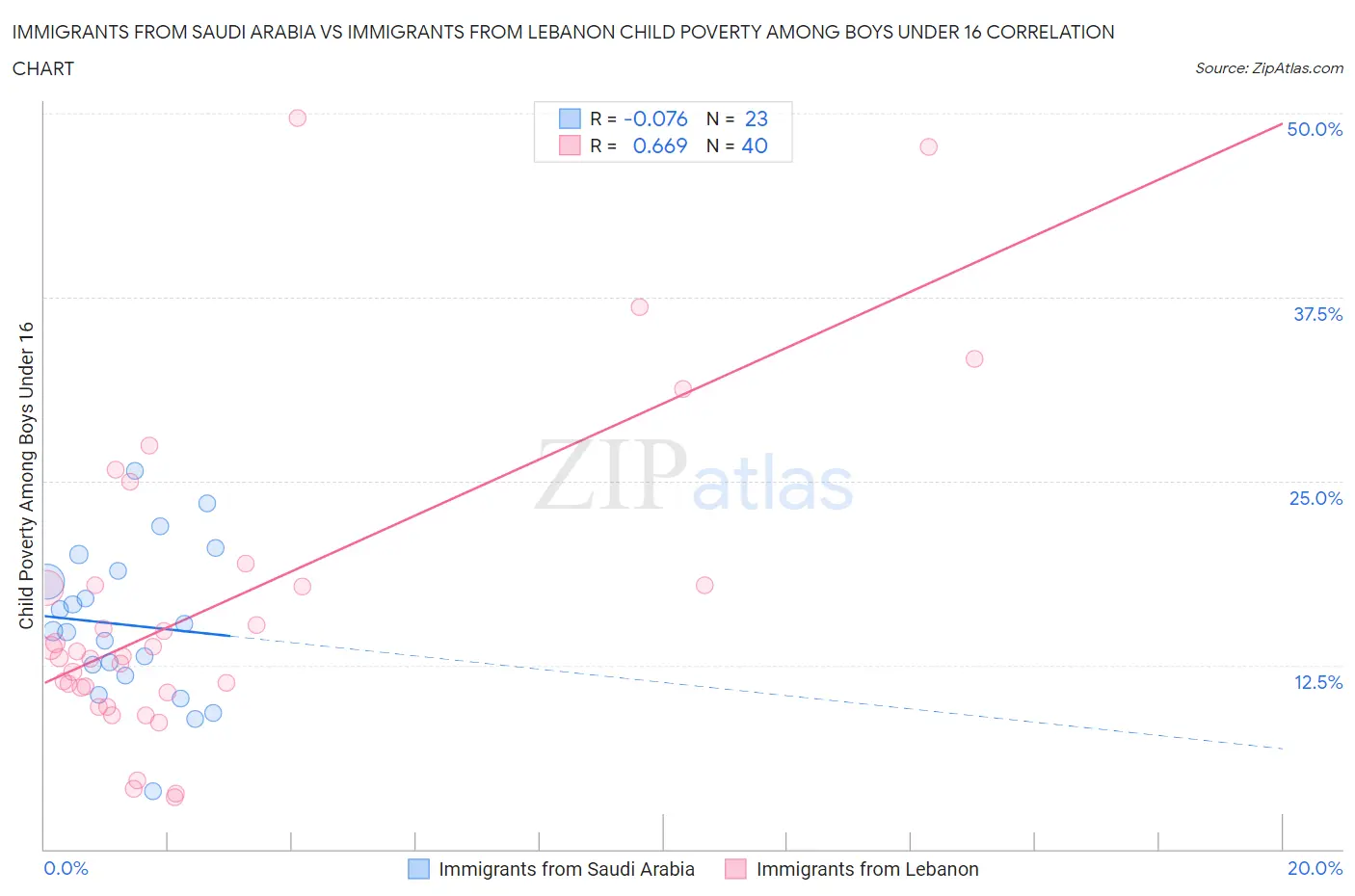 Immigrants from Saudi Arabia vs Immigrants from Lebanon Child Poverty Among Boys Under 16