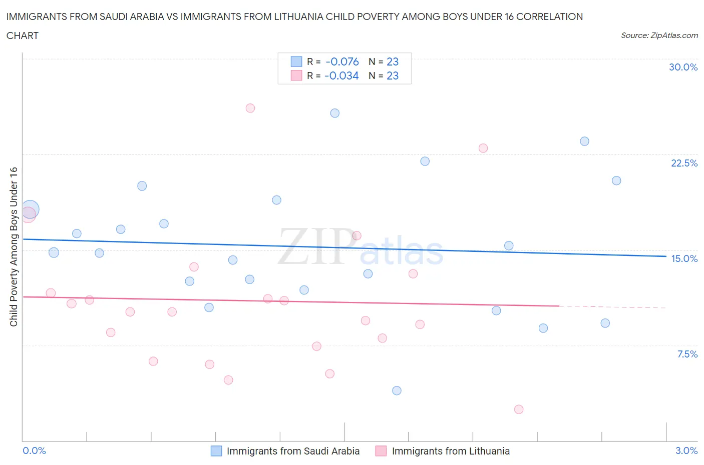 Immigrants from Saudi Arabia vs Immigrants from Lithuania Child Poverty Among Boys Under 16