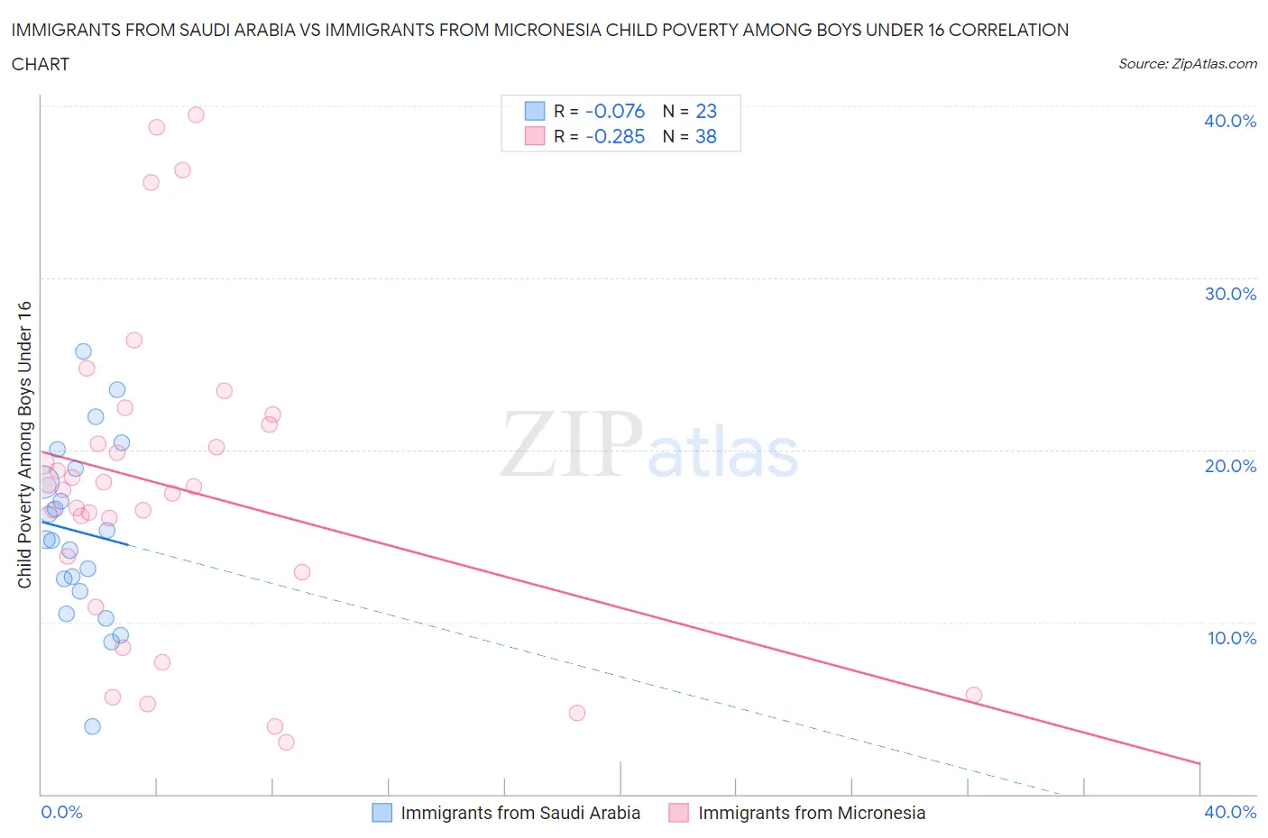 Immigrants from Saudi Arabia vs Immigrants from Micronesia Child Poverty Among Boys Under 16
