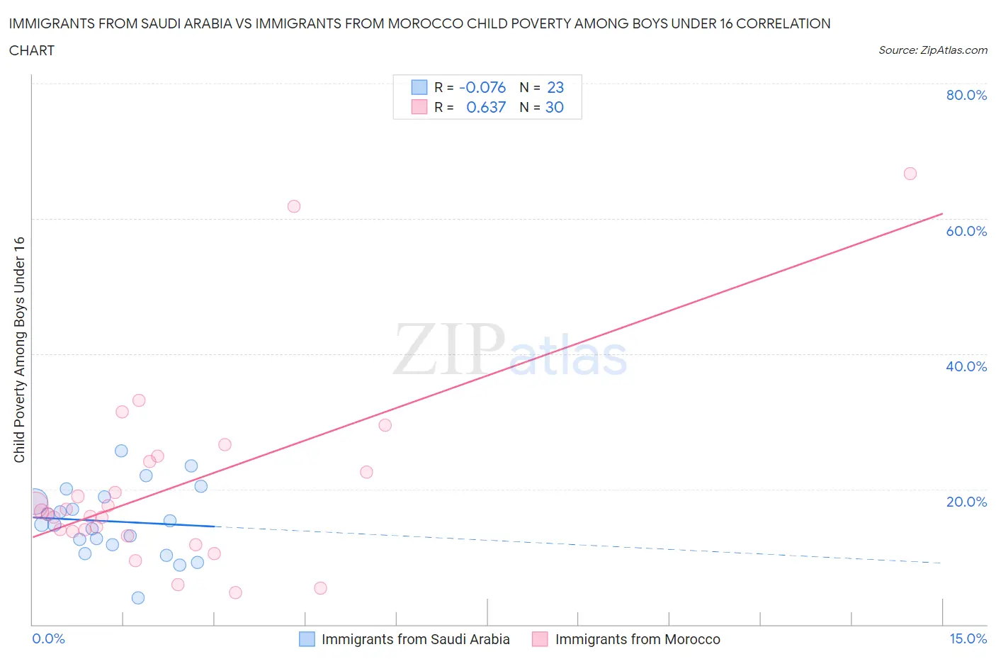 Immigrants from Saudi Arabia vs Immigrants from Morocco Child Poverty Among Boys Under 16