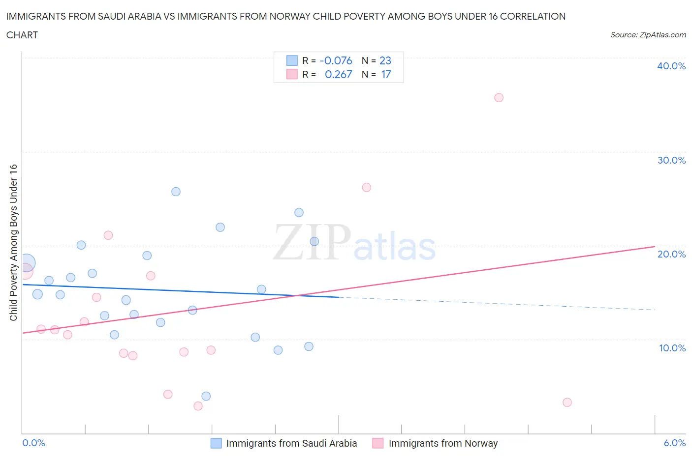 Immigrants from Saudi Arabia vs Immigrants from Norway Child Poverty Among Boys Under 16