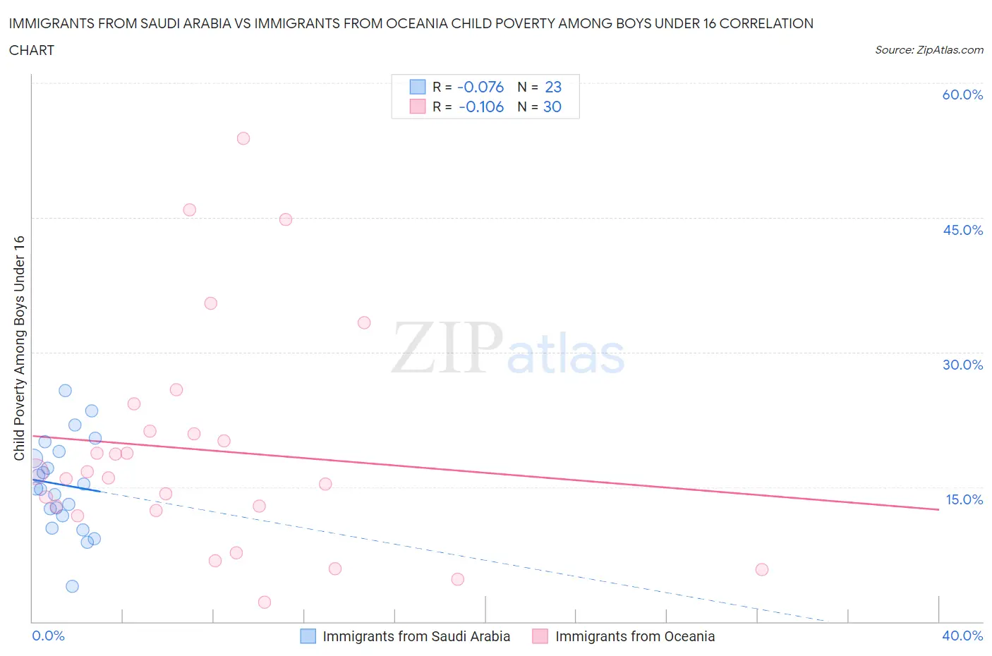 Immigrants from Saudi Arabia vs Immigrants from Oceania Child Poverty Among Boys Under 16