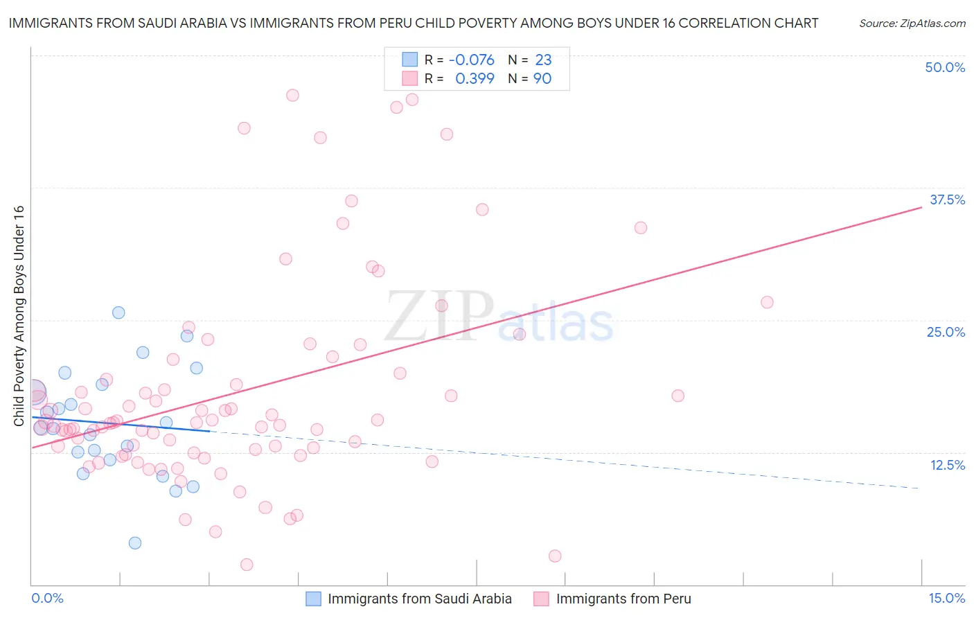 Immigrants from Saudi Arabia vs Immigrants from Peru Child Poverty Among Boys Under 16