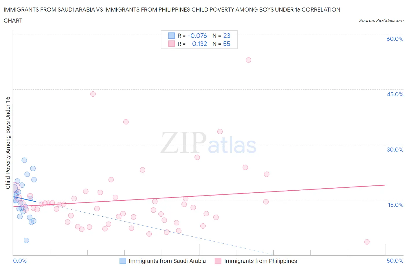 Immigrants from Saudi Arabia vs Immigrants from Philippines Child Poverty Among Boys Under 16
