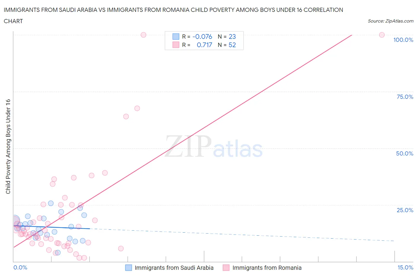 Immigrants from Saudi Arabia vs Immigrants from Romania Child Poverty Among Boys Under 16