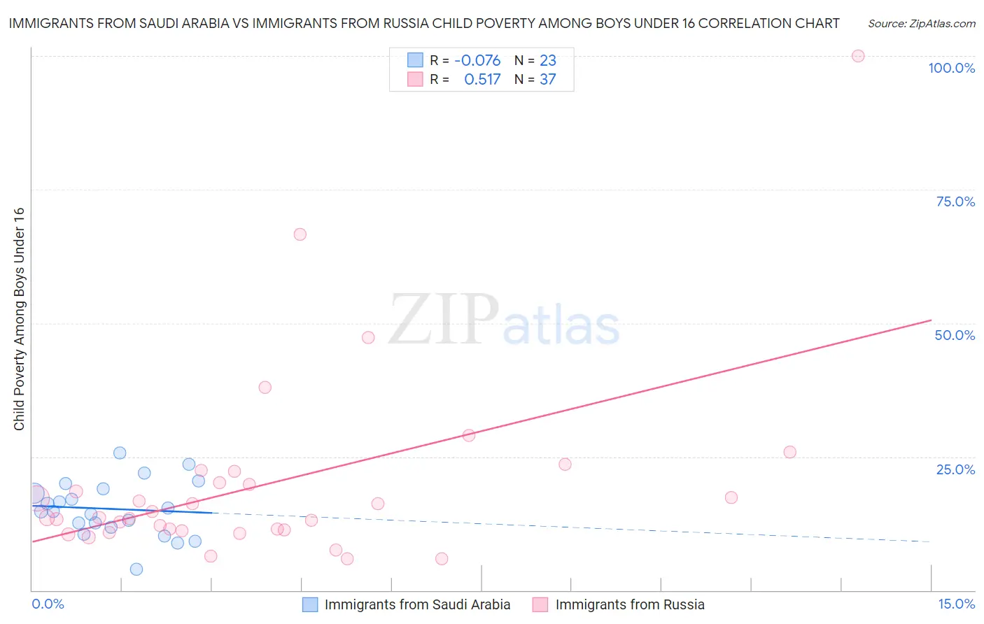 Immigrants from Saudi Arabia vs Immigrants from Russia Child Poverty Among Boys Under 16