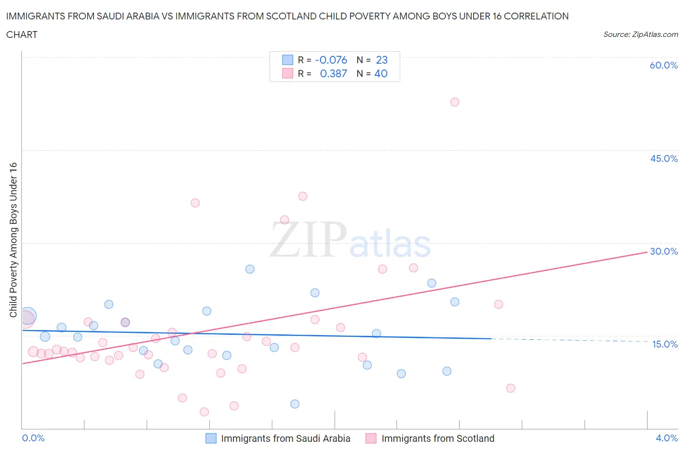 Immigrants from Saudi Arabia vs Immigrants from Scotland Child Poverty Among Boys Under 16